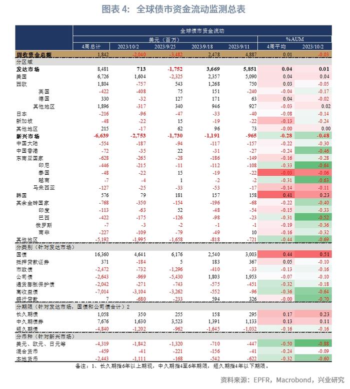 【外汇商品】如何采用美股持仓辅助判断美债拐点——全球资金流动监测仪2023年第十期