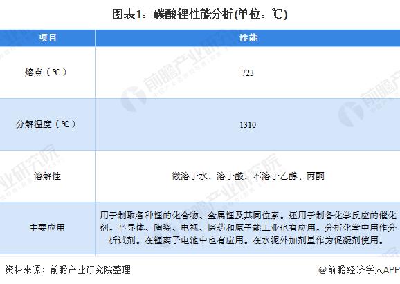 碳酸锂价格反弹上涨！业内人士：“白色石油”价格不具备跌破10万元/吨条件【附碳酸锂行业发展情况分析】