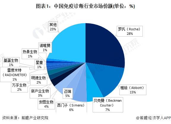 2023年中国免疫诊断行业发展痛点及对策分析 研发为核心驱动力【组图】