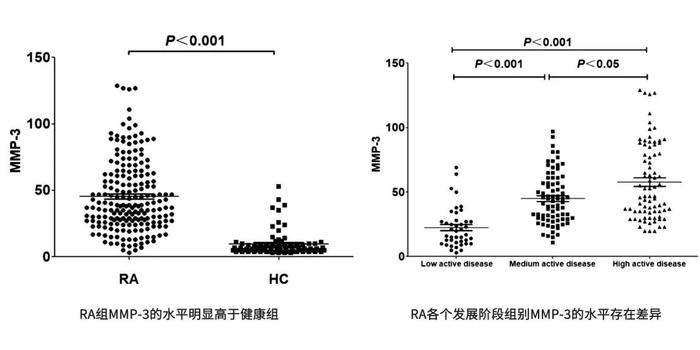 新品上市｜类风湿性关节炎新指标——基质金属蛋白酶3