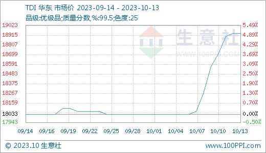 生意社：节后供方消息密集释放 TDI行情偏强上涨