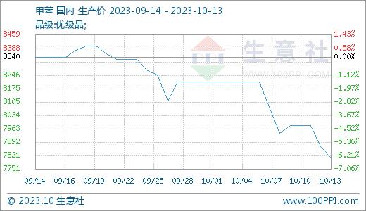 生意社：节后供方消息密集释放 TDI行情偏强上涨