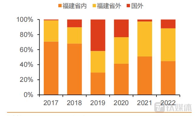 上半年永福股份海外收入下滑超60%，拟投资约7亿在孟加拉国搞光伏发电