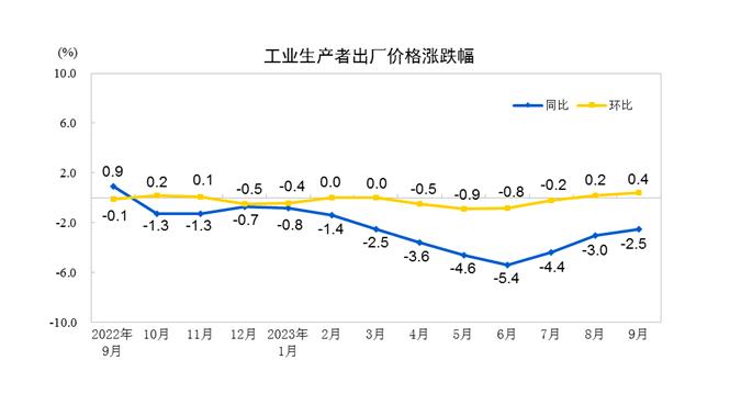 9月CPI同比再度回落，后续物价走势怎么看？