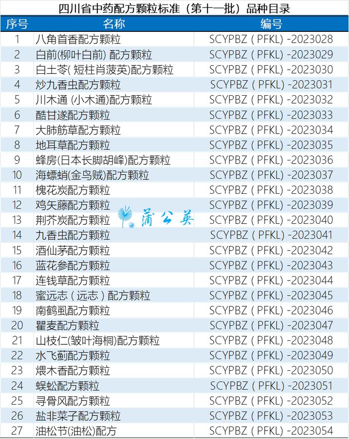 27个中药配方颗粒标准发布