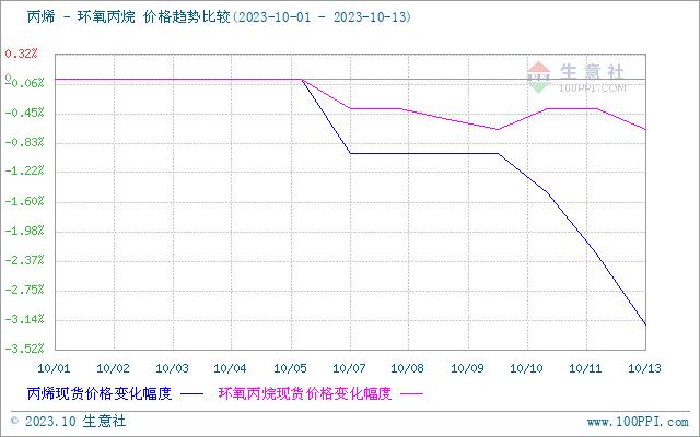 生意社：环氧丙烷市场行情小幅下跌（10.9-10.13）