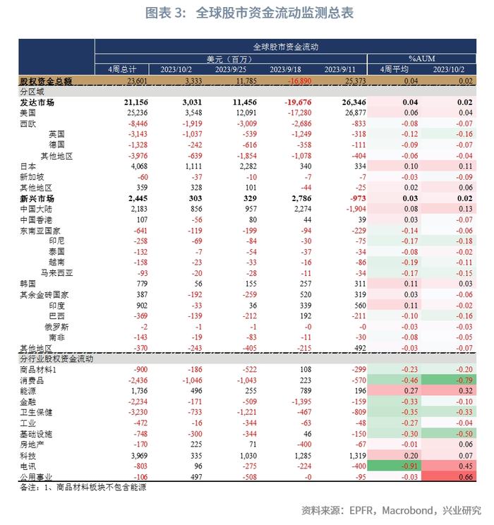 【外汇商品】如何采用美股持仓辅助判断美债拐点——全球资金流动监测仪2023年第十期