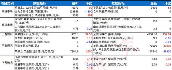 苹果优质货源价格较为坚挺 棉花市场持观望态势