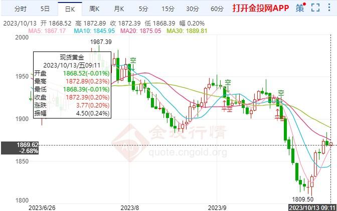 美国最新CPI数据高于预期 今日黄金区间缓涨