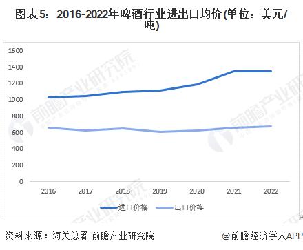 2023年中国啤酒行业进出口情况分析：进口规模大于出口 进出口均价差距加大【组图】