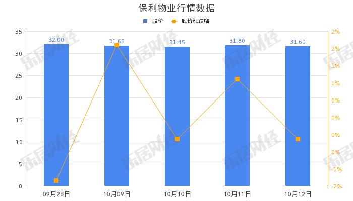 佐邻佑你智能转让芯智慧科技40%股权，保利物业接盘