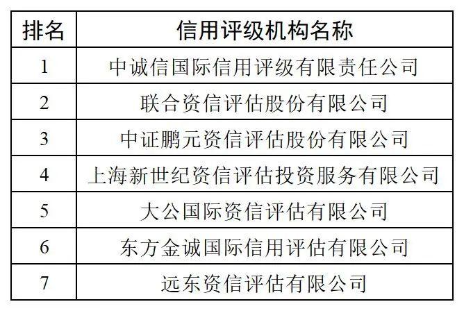 关于发布2022年度企业债券主承销商和信用评级机构信用评价结果的通知