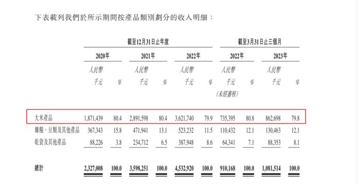 卖大米的上市了！“干饭人”吃出一个超两百亿市值IPO