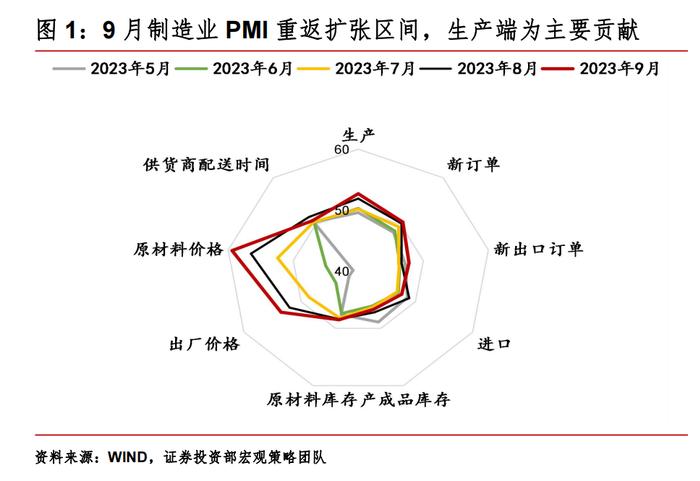 【周工宏观策略】我国制造业PMI重返扩张区间，美国经济稳健、美债利率冲高