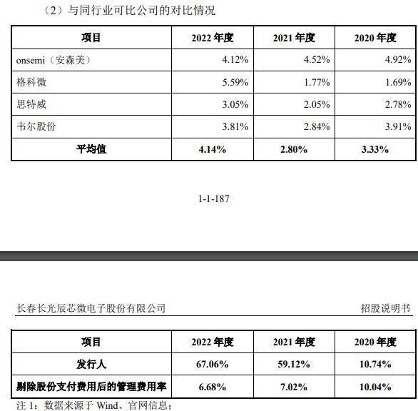 长光辰芯科创板IPO：毛利率大幅高于可比同行 但因股份支付费用连亏两年