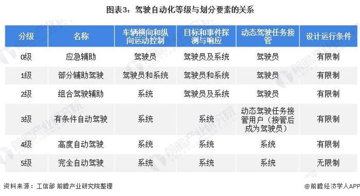 不超过1.49亿美元！广汽集团官宣投资滴滴自动驾驶【附自动驾驶渗透率预测】