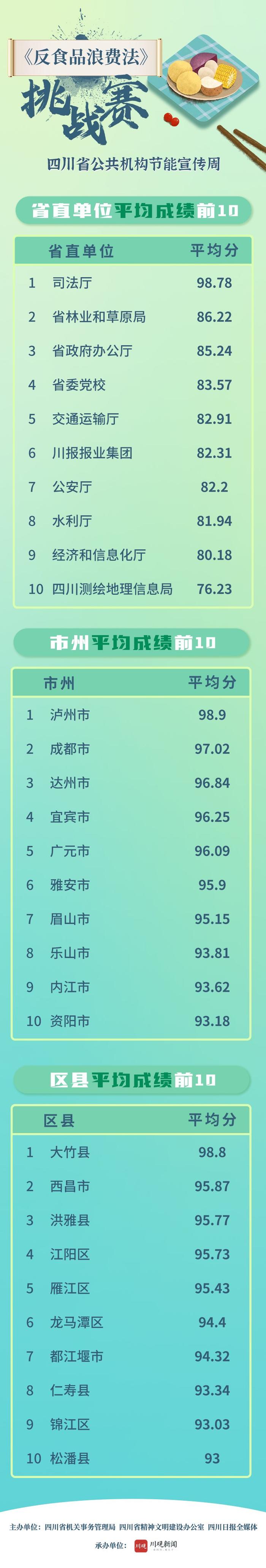 参与人次超11万！反食品浪费法知识挑战赛前7天成绩放榜