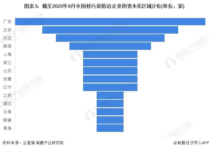 收藏！2023年中国核污染防治企业大数据竞争格局(附企业分布、风险分布、投融资集中度等)