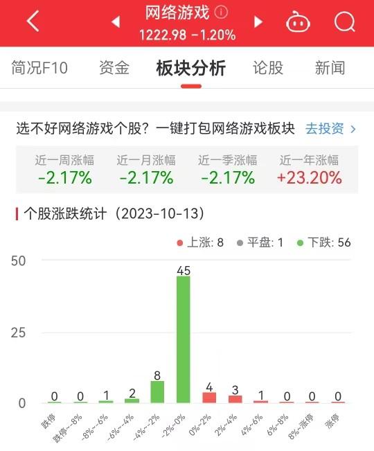 网络游戏板块跌1.2% 凯撒文化涨5.67%居首