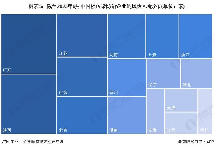 收藏！2023年中国核污染防治企业大数据竞争格局(附企业分布、风险分布、投融资集中度等)