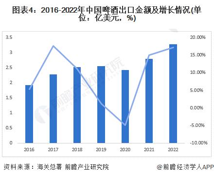 2023年中国啤酒行业进出口情况分析：进口规模大于出口 进出口均价差距加大【组图】