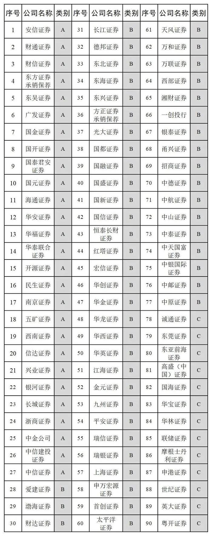 关于发布2022年度企业债券主承销商和信用评级机构信用评价结果的通知