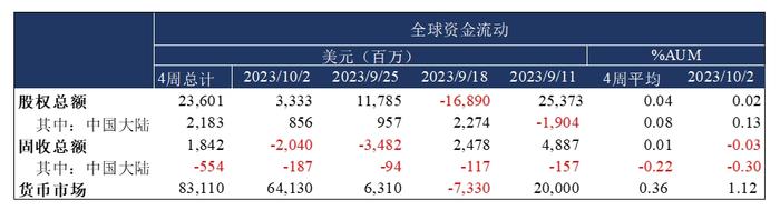 【外汇商品】如何采用美股持仓辅助判断美债拐点——全球资金流动监测仪2023年第十期