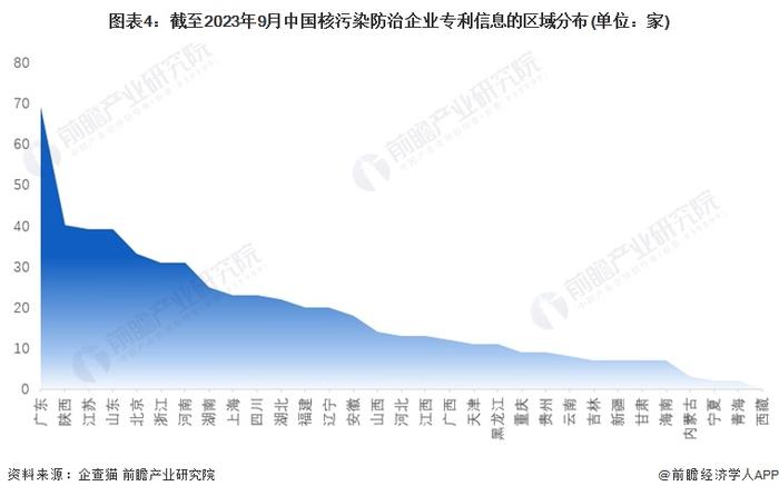 收藏！2023年中国核污染防治企业大数据竞争格局(附企业分布、风险分布、投融资集中度等)