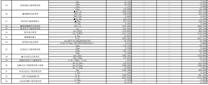 第九批国家组织药品集中采购工作开展 涉及阿立哌唑口服液体剂等42个品种