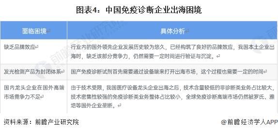 2023年中国免疫诊断行业发展痛点及对策分析 研发为核心驱动力【组图】