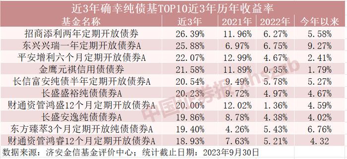 近3年收益率前十纯债型基金业绩均超18%