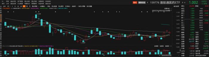 翰森制药逆势涨超2%，港股通医药ETF（159776）最新份额再创历史新高丨ETF观察