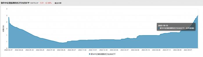 翰森制药逆势涨超2%，港股通医药ETF（159776）最新份额再创历史新高丨ETF观察