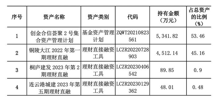 2年期固收理财近半年业绩向好，部分年化收益率超5%，直融收紧对城投影响大吗？丨机警理财日报 - 金融 - 南方财经网