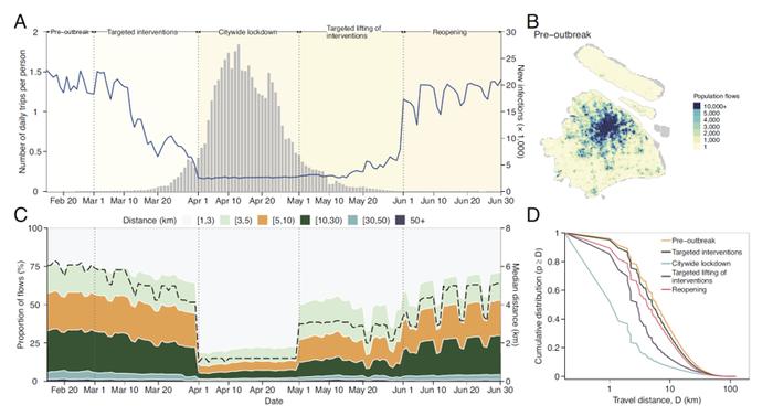 PNAS | 复旦大学余宏杰课题组联合国防科技大学吕欣课题组在人群移动与新冠病毒传播领域取得重要进展