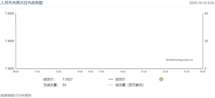 今日汇市晨报（2023年10月13日）：人民币兑美元中间价报7.1775，较前升值1个基点