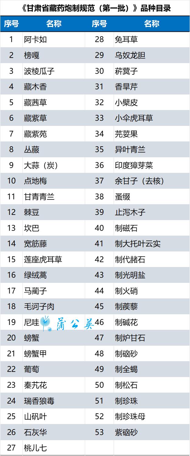 53个！甘肃省藏药炮制规范，自发布之日起正式实施