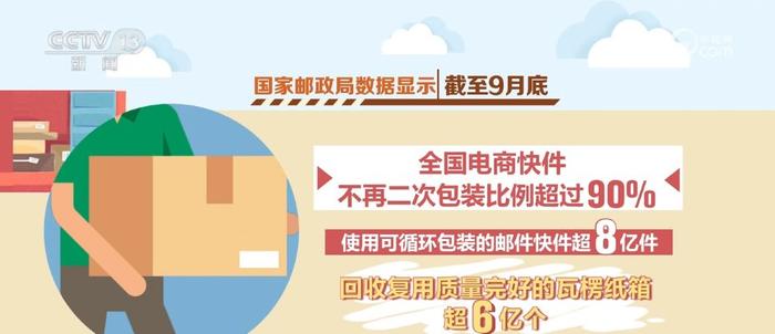 “智能设施+多式联运+回收复用” 我国快递包装绿色治理取得成效