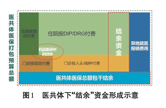 思考 | DRG、DIP付费下，结余留用如何发挥作用？