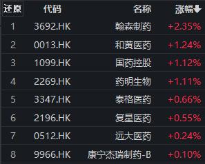 翰森制药逆势涨超2%，港股通医药ETF（159776）最新份额再创历史新高丨ETF观察