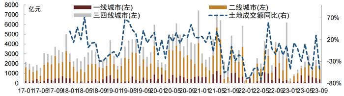 【中金固收·信用】高低能级城市销售分化加大 —— 9月房地产债券月报