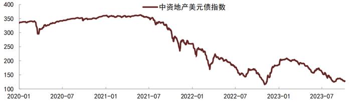 【中金固收·信用】高低能级城市销售分化加大 —— 9月房地产债券月报