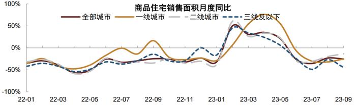 【中金固收·信用】高低能级城市销售分化加大 —— 9月房地产债券月报