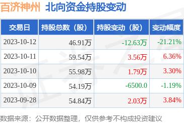 百济神州（688235）：10月12日北向资金减持12.63万股