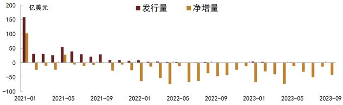 【中金固收·信用】高低能级城市销售分化加大 —— 9月房地产债券月报