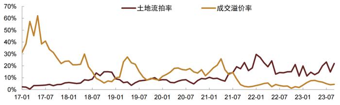 【中金固收·信用】高低能级城市销售分化加大 —— 9月房地产债券月报