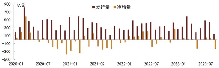 【中金固收·信用】高低能级城市销售分化加大 —— 9月房地产债券月报