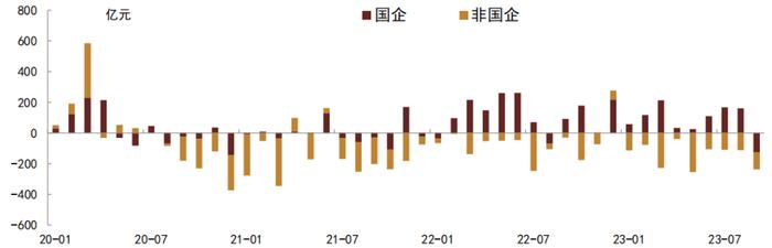 【中金固收·信用】高低能级城市销售分化加大 —— 9月房地产债券月报