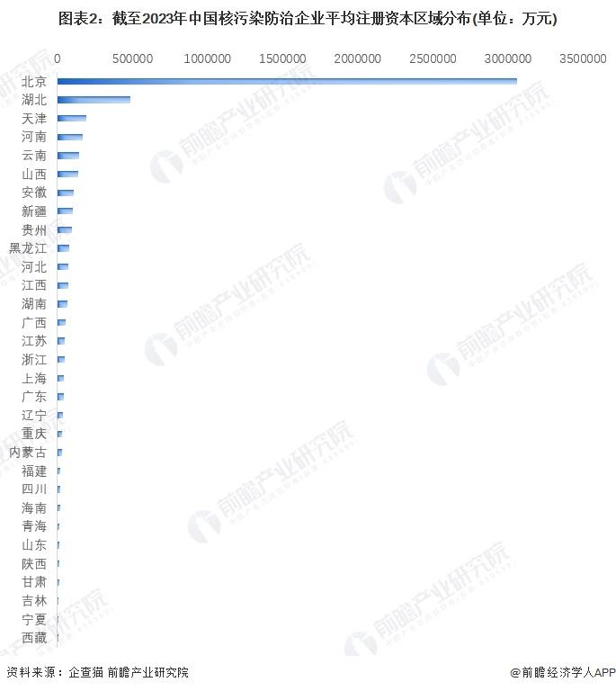 收藏！2023年中国核污染防治企业大数据竞争格局(附企业分布、风险分布、投融资集中度等)