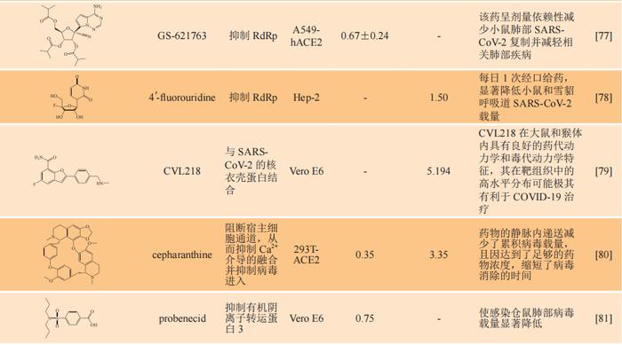独家原创 | 龙思会教授、余文颖研究员：新型冠状病毒感染治疗药物研究进展